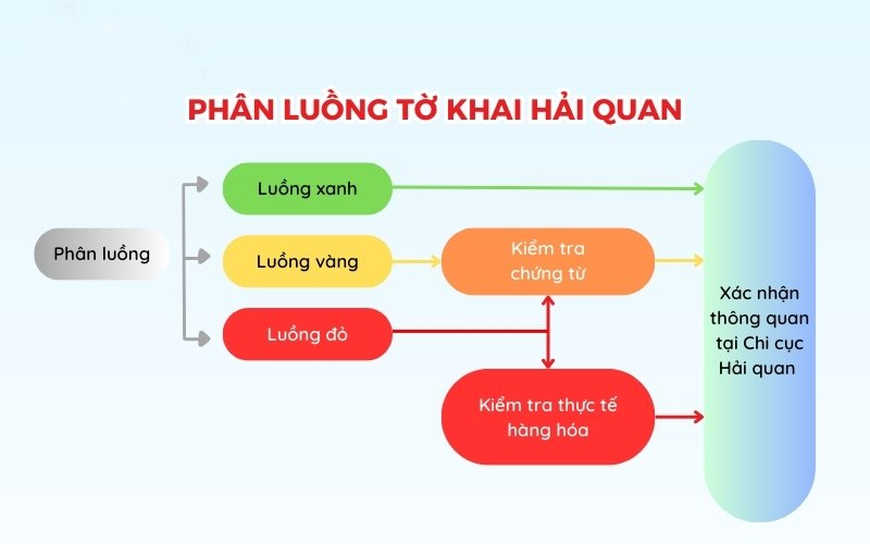 Phân luồng hải quan: Quy trình, cách xử lý thông quan nhanh